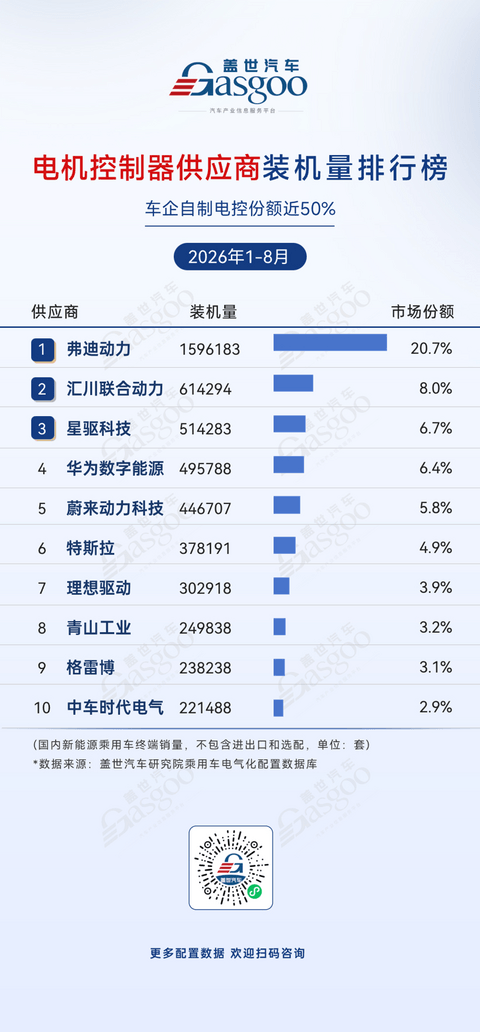 2026年1-8月电气化供应商装机量排行榜：车企自制占据电池PACK市场份额过半丨盖世汽车研究院