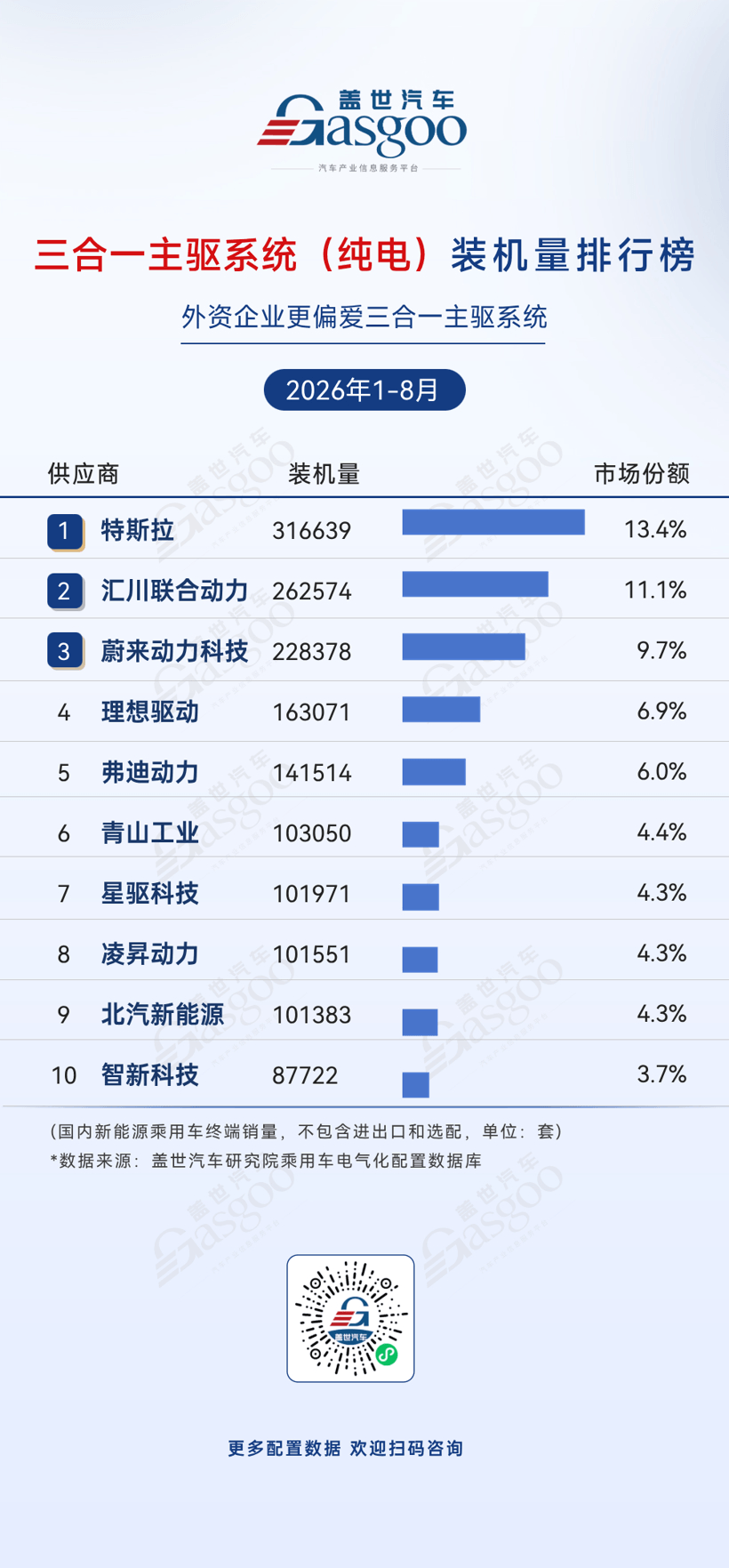 2026年1-8月电气化供应商装机量排行榜：车企自制占据电池PACK市场份额过半丨盖世汽车研究院