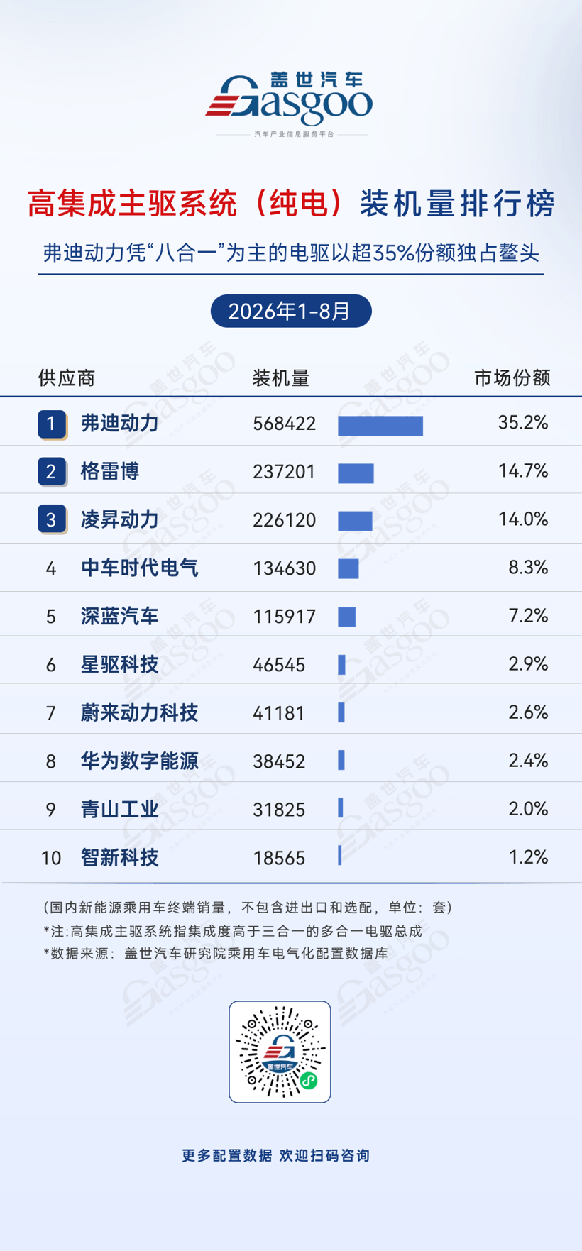 2026年1-8月电气化供应商装机量排行榜：车企自制占据电池PACK市场份额过半丨盖世汽车研究院