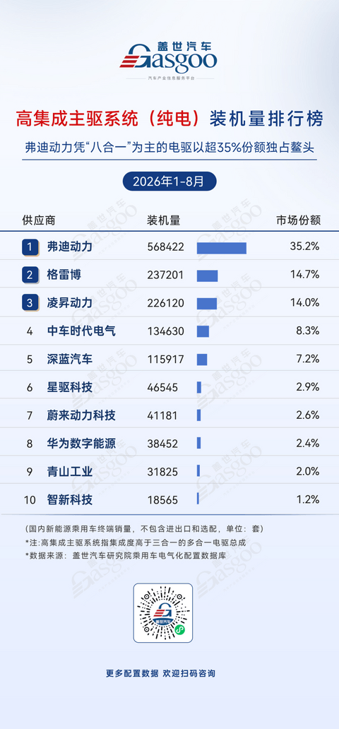 2026年1-8月电气化供应商装机量排行榜：车企自制占据电池PACK市场份额过半丨盖世汽车研究院