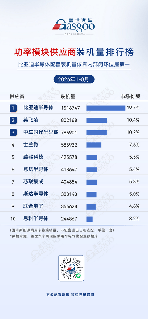 2026年1-8月电气化供应商装机量排行榜：车企自制占据电池PACK市场份额过半丨盖世汽车研究院