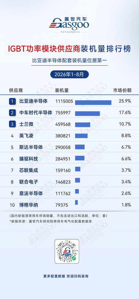 2026年1-8月电气化供应商装机量排行榜：车企自制占据电池PACK市场份额过半丨盖世汽车研究院