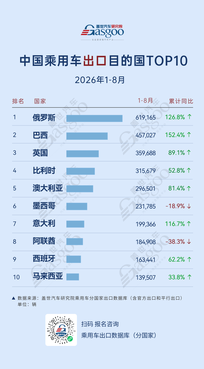 2026年1-8月中国乘用车出口到哪了：俄罗斯、巴西领跑整体市场，新能源出口多点增长丨盖世汽车研究院