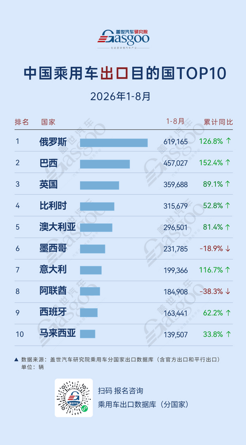 2026年1-8月中国乘用车出口到哪了：俄罗斯、巴西领跑整体市场，新能源出口多点增长丨盖世汽车研究院