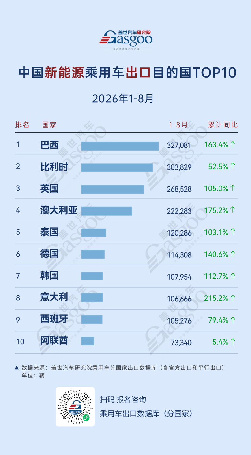 2026年1-8月中国乘用车出口到哪了：俄罗斯、巴西领跑整体市场，新能源出口多点增长丨盖世汽车研究院
