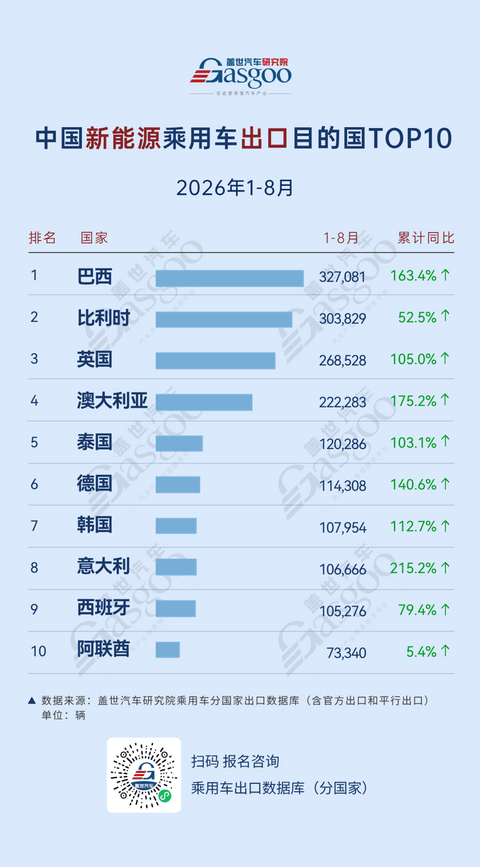 2026年1-8月中国乘用车出口到哪了：俄罗斯、巴西领跑整体市场，新能源出口多点增长丨盖世汽车研究院
