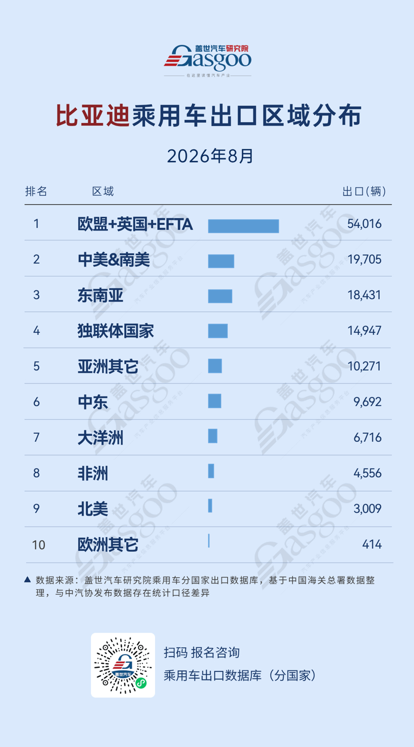 2026年8月中国车企出口新动态：欧洲、独联体成核心市场，区域布局各有侧重丨盖世汽车研究院