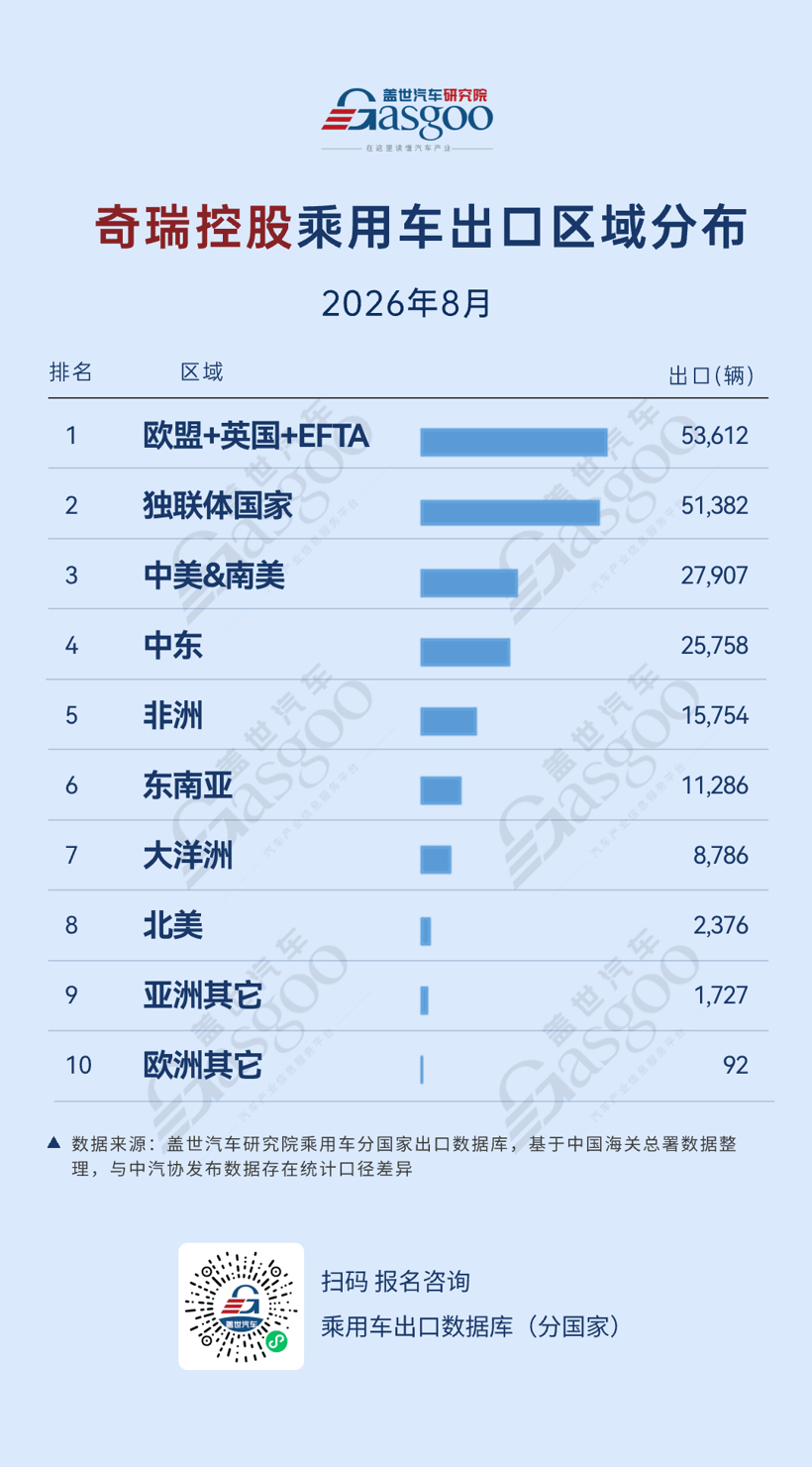 2026年8月中国车企出口新动态：欧洲、独联体成核心市场，区域布局各有侧重丨盖世汽车研究院