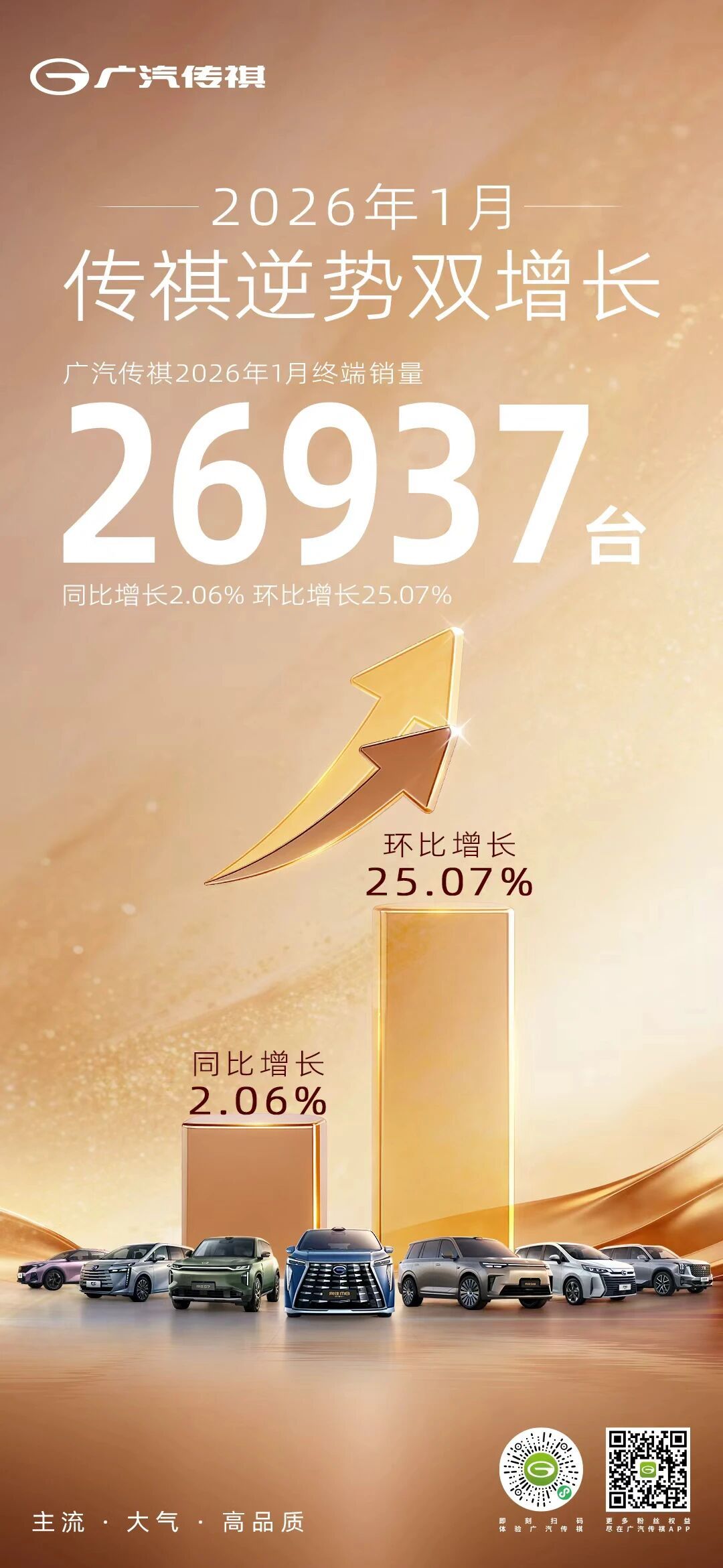 广汽传祺逆势增长，1月销量2.7万辆