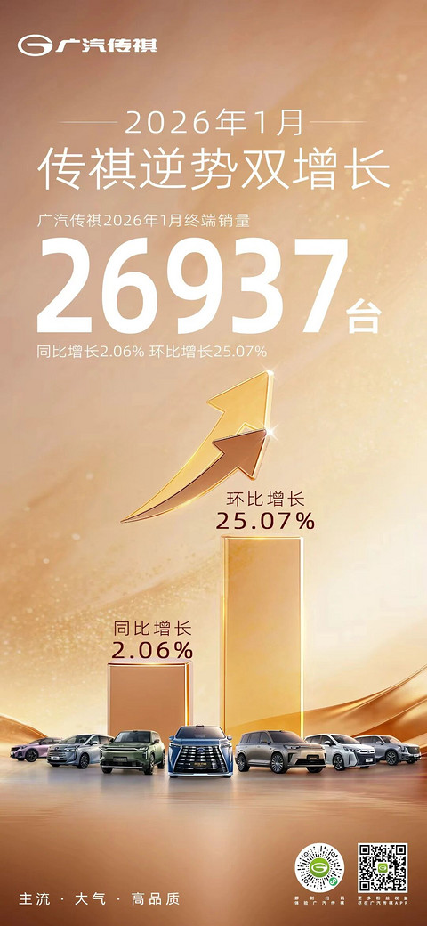 广汽传祺逆势增长，1月销量2.7万辆