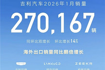 吉利汽车1月销量27万辆，新能源占比46%，海外出口翻倍