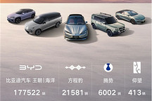 比亚迪1月新车销量210051辆