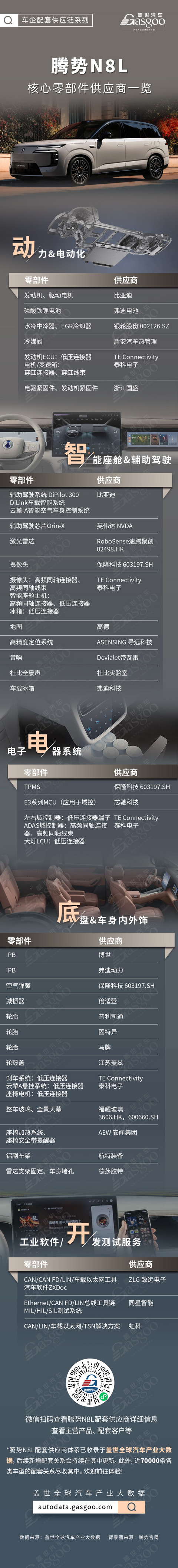 双腔空悬+易三方加持，腾势N8L核心零部件配套供应商一览