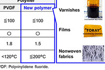 耐热温度超200°C 东丽开发出可用于振动检测的压电聚合物