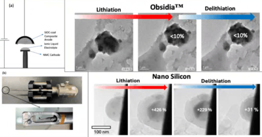 UCF研究表明：C-BATT公司的Obsidia™电池阳极材料在锂化过程中膨胀程度低于石墨
