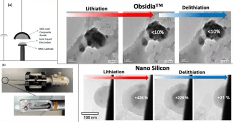 UCF研究表明：C-BATT公司的Obsidia™电池阳极材料在锂化过程中膨胀程度低于石墨