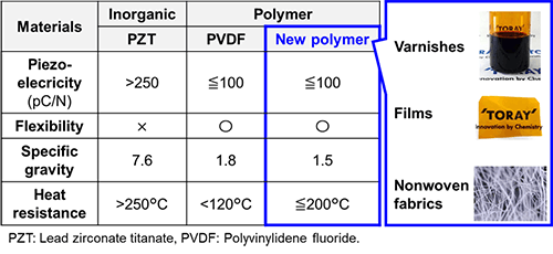 耐热温度超200°C 东丽开发出可用于振动检测的压电聚合物