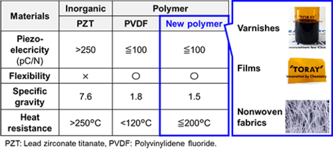 耐热温度超200°C 东丽开发出可用于振动检测的压电聚合物