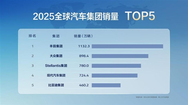 刷新国产车销量纪录！比亚迪2025年销量首次跻身全球前五
