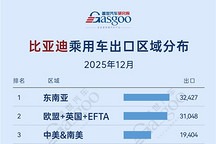 比亚迪深耕东南亚，奇瑞实现欧洲市场高增长丨2025年12月，中国车企出口新动态