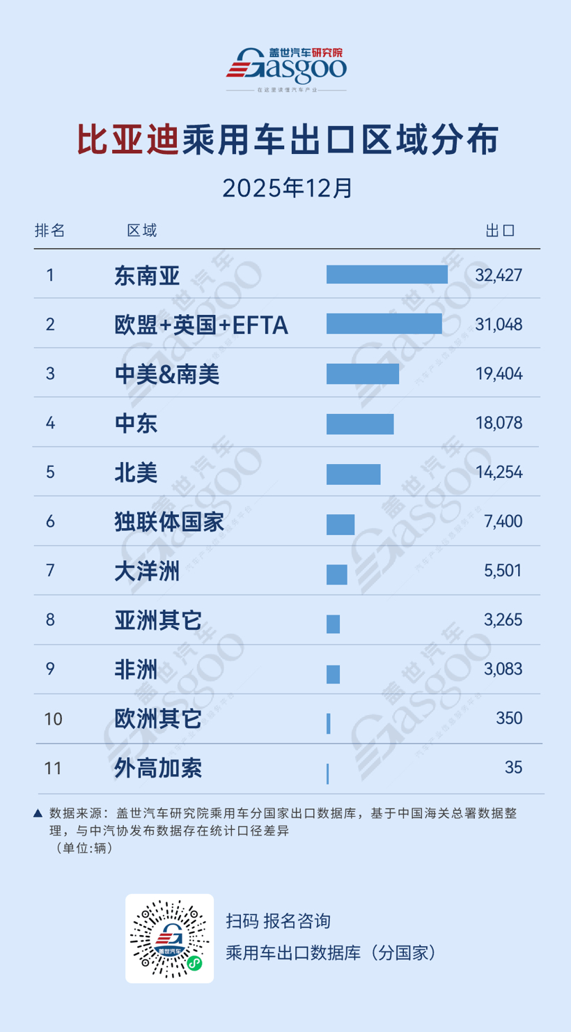 比亚迪深耕东南亚，奇瑞实现欧洲市场高增长丨2025年12月，中国车企出口新动态