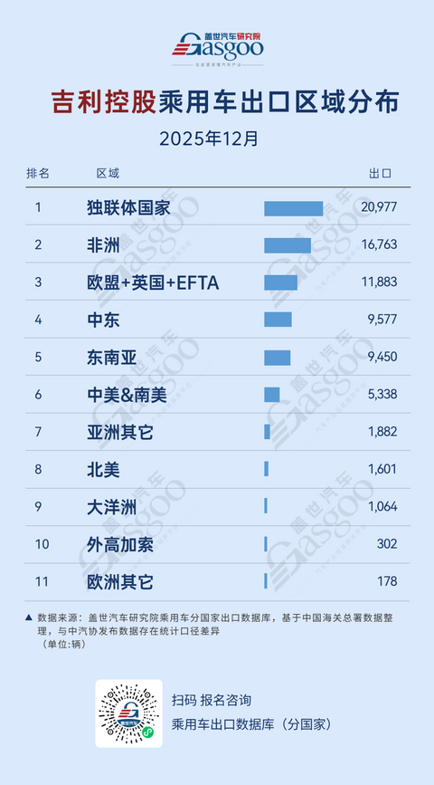 比亚迪深耕东南亚，奇瑞实现欧洲市场高增长丨2025年12月，中国车企出口新动态