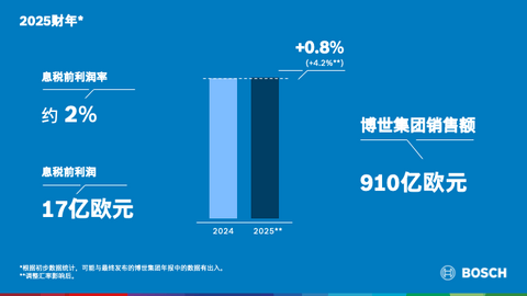2025财年：博世在挑战中锚定战略航向，2030战略：提质增效，把握机遇
