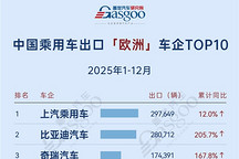 中东长城127%增速狂飙，北美吉利劲增76.6% | 2025年1-12月，中国乘用车出海，谁在领航？