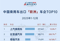 中东长城127%增速狂飙，北美吉利劲增76.6% | 2025年1-12月，中国乘用车出海，谁在领航？