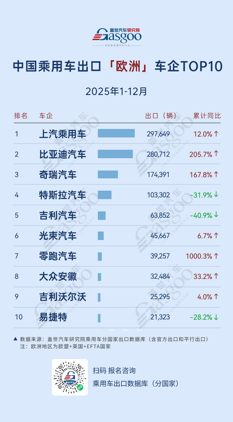 中东长城127%增速狂飙，北美吉利劲增76.6% | 2025年1-12月，中国乘用车出海，谁在领航？