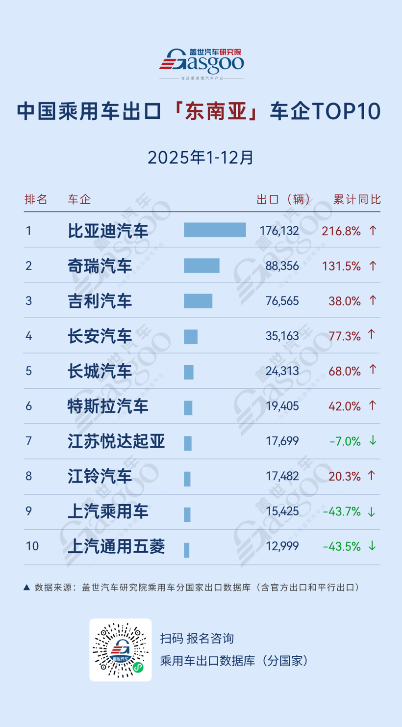 中东长城127%增速狂飙，北美吉利劲增76.6% | 2025年1-12月，中国乘用车出海，谁在领航？