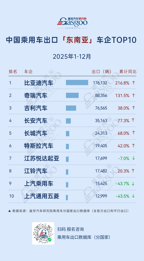 中东长城127%增速狂飙，北美吉利劲增76.6% | 2025年1-12月，中国乘用车出海，谁在领航？