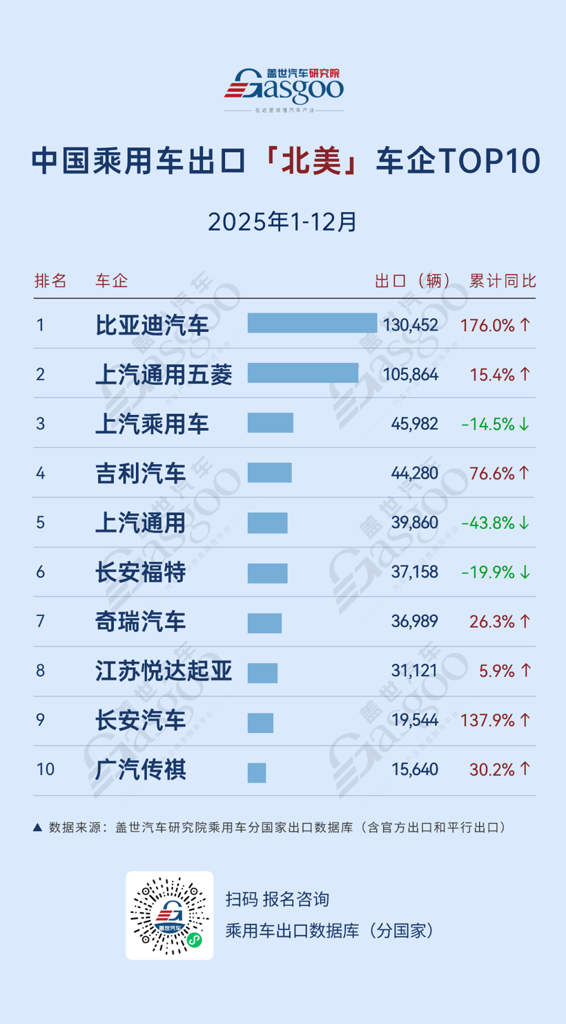 中东长城127%增速狂飙，北美吉利劲增76.6% | 2025年1-12月，中国乘用车出海，谁在领航？
