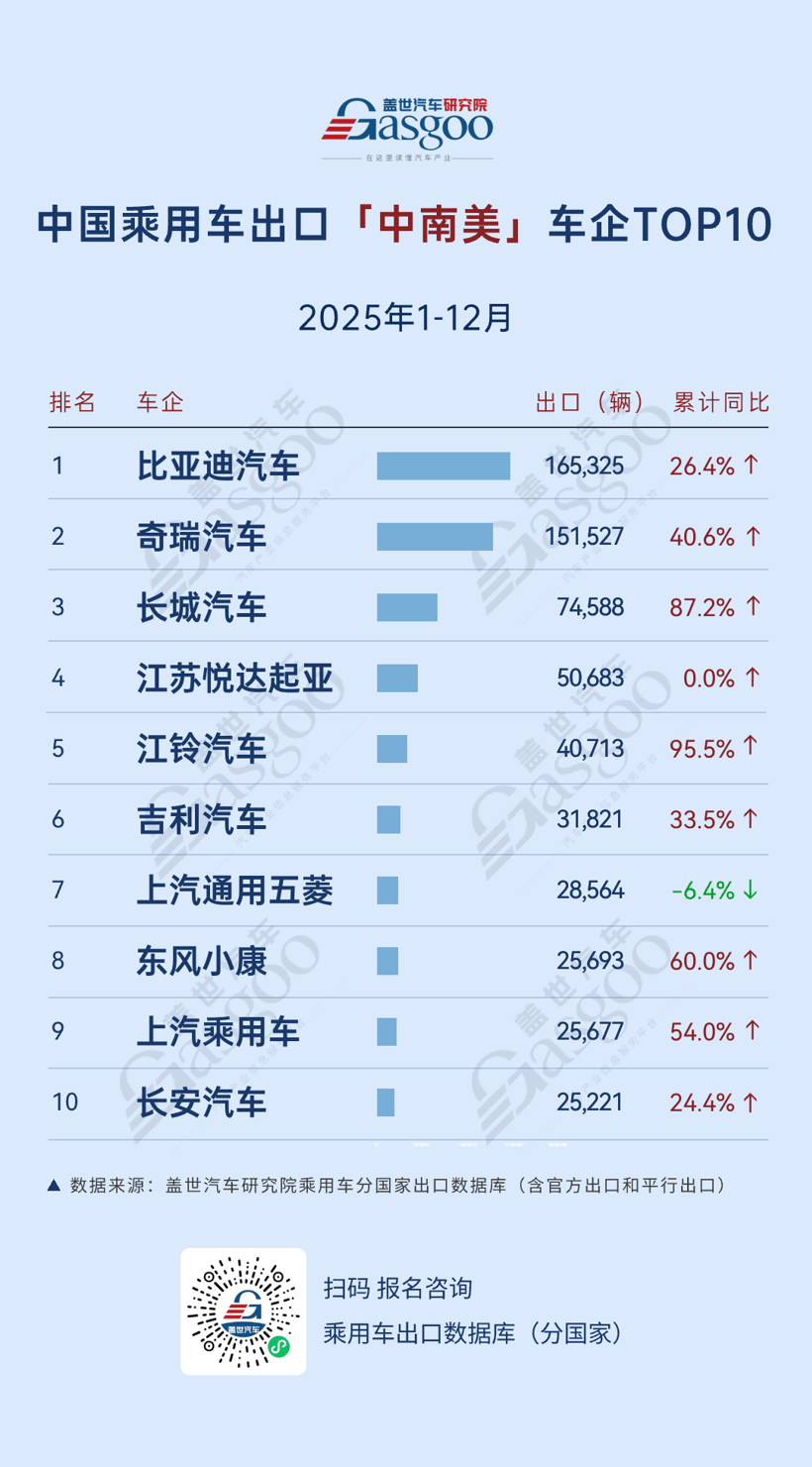 中东长城127%增速狂飙，北美吉利劲增76.6% | 2025年1-12月，中国乘用车出海，谁在领航？