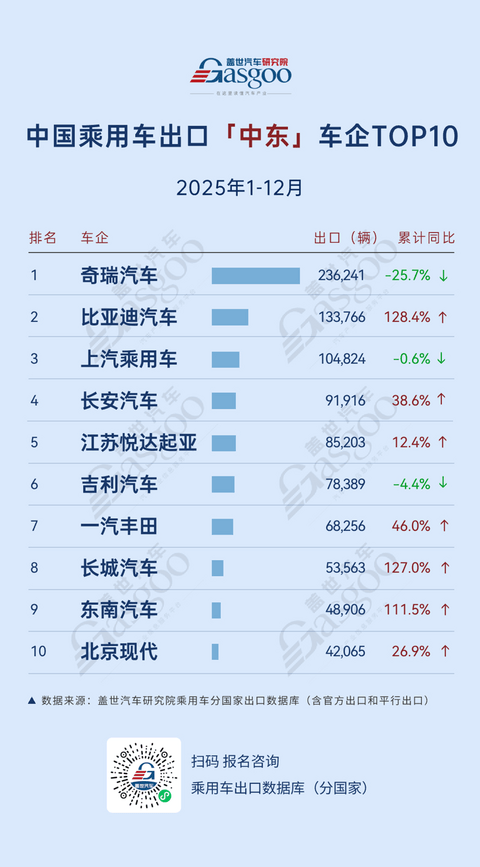 中东长城127%增速狂飙，北美吉利劲增76.6% | 2025年1-12月，中国乘用车出海，谁在领航？
