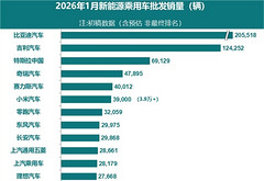 新能源乘用车厂商1月批发量出炉了