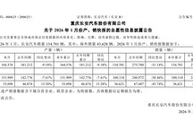 长安汽车2026年1月销量13.47万辆，同比减少51.14%
