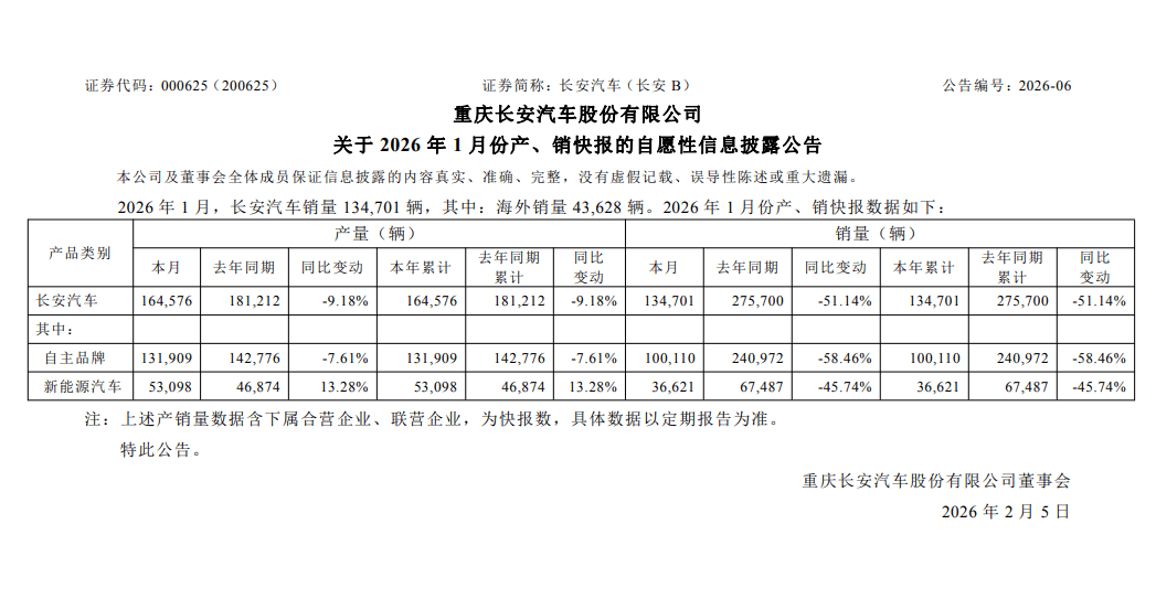长安汽车2026年1月销量13.47万辆，同比减少51.14%