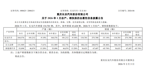 长安汽车2026年1月销量13.47万辆，同比减少51.14%