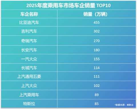2025车企复购率榜单出炉：比亚迪车主复购率30.55%位居第一