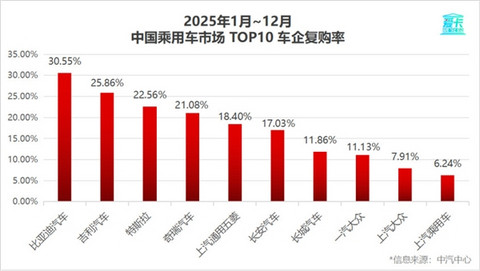2025车企复购率榜单出炉：比亚迪车主复购率30.55%位居第一