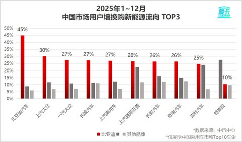 2025车企复购率榜单出炉：比亚迪车主复购率30.55%位居第一
