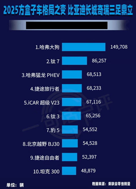 方盒子SUV：国产三强鼎立，外资彻底失势？