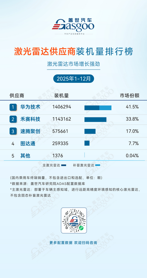 2025年1-12月ADAS供应商装机量排行榜：激光雷达市场增长强劲，国产厂商份额持续上升