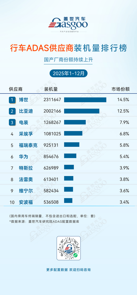 2025年1-12月ADAS供应商装机量排行榜：激光雷达市场增长强劲，国产厂商份额持续上升