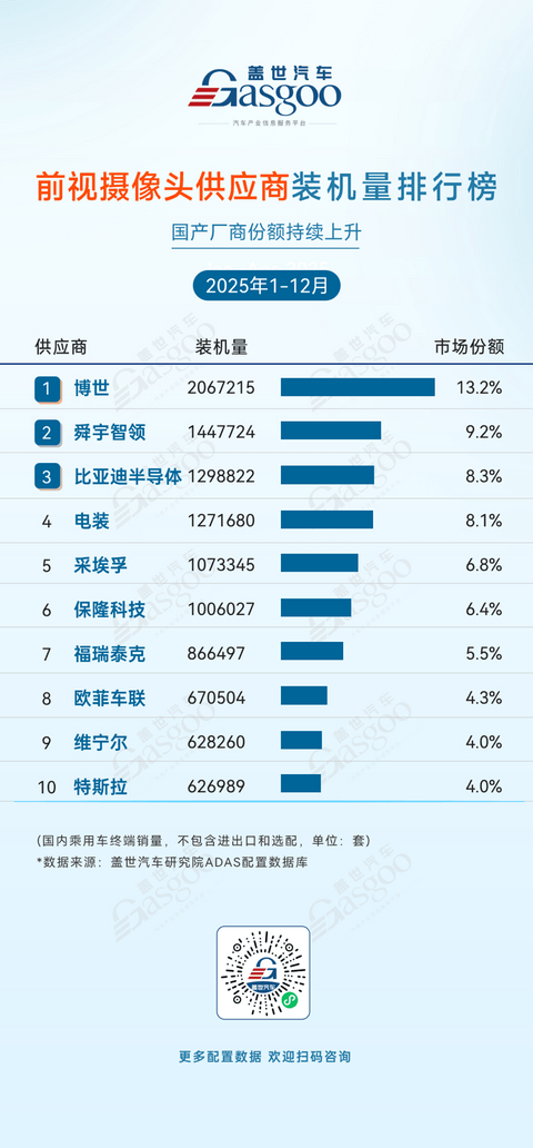 2025年1-12月ADAS供应商装机量排行榜：激光雷达市场增长强劲，国产厂商份额持续上升