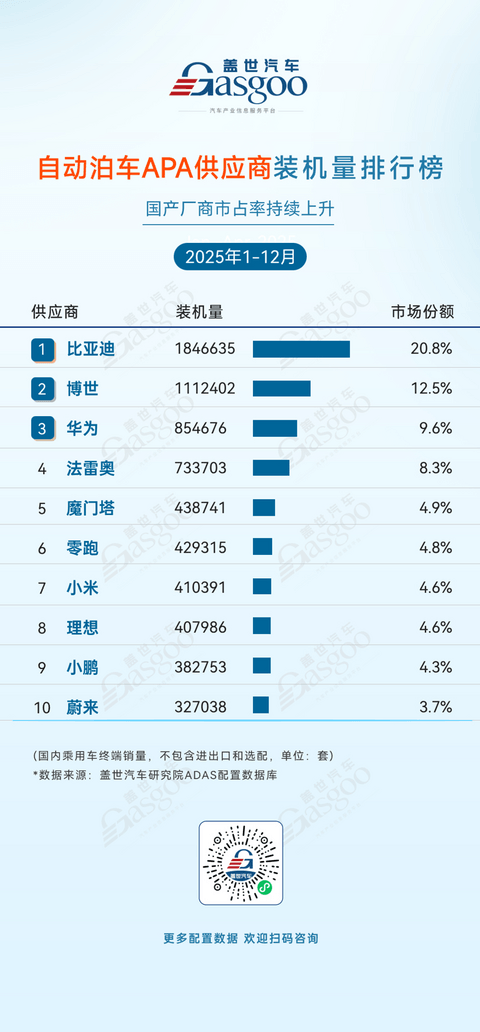 2025年1-12月ADAS供应商装机量排行榜：激光雷达市场增长强劲，国产厂商份额持续上升