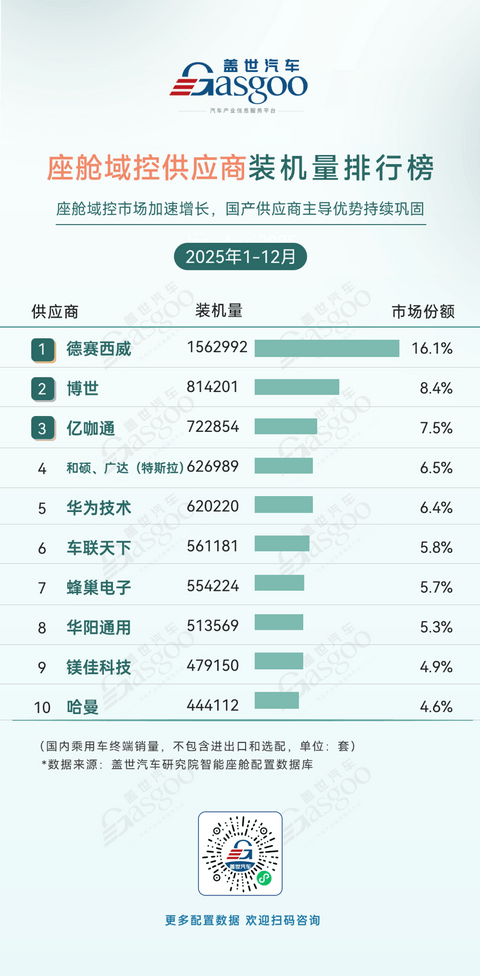 2025年1-12月智能座舱供应商装机量排行榜：国产供应商主导优势持续巩固