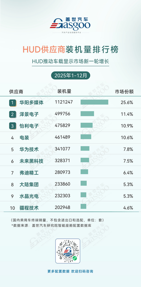 2025年1-12月智能座舱供应商装机量排行榜：国产供应商主导优势持续巩固
