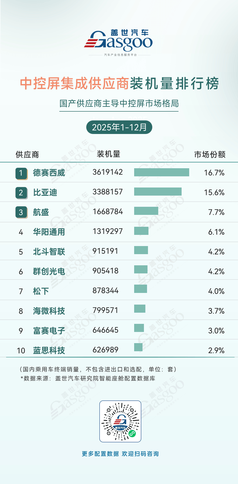 2025年1-12月智能座舱供应商装机量排行榜：国产供应商主导优势持续巩固